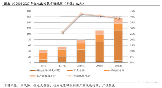 鋰電,動力電池回收，新能源汽車