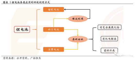 鋰電,動力電池回收，新能源汽車