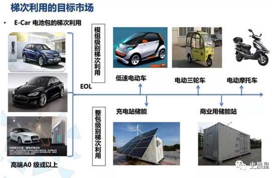 鋰電,動力電池回收，新能源汽車