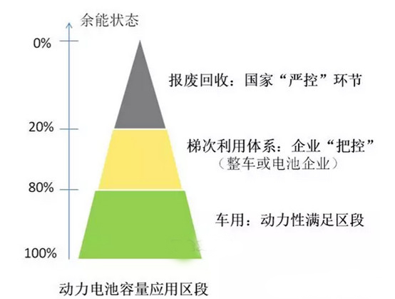 鋰電,動力電池回收，新能源汽車