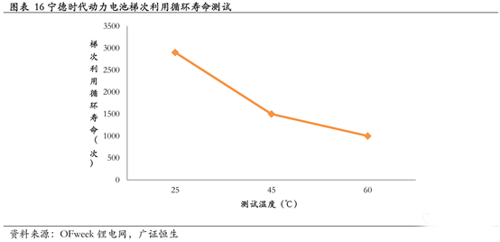 鋰電,動力電池回收，新能源汽車