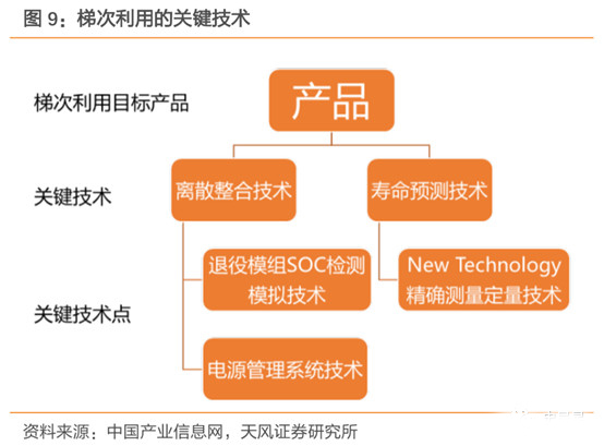 鋰電,動力電池回收，新能源汽車