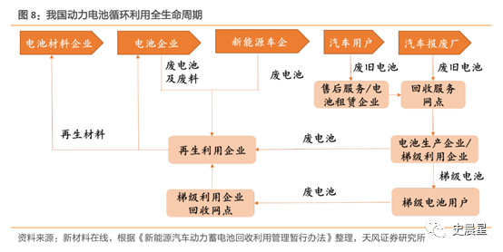 鋰電,動力電池回收，新能源汽車