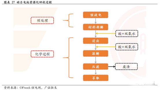 鋰電,動力電池回收，新能源汽車