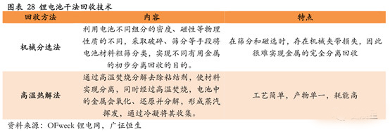 鋰電,動力電池回收，新能源汽車