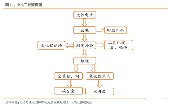 鋰電,動力電池回收，新能源汽車