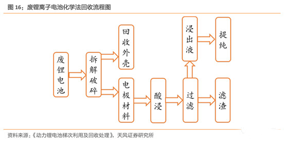 鋰電,動力電池回收，新能源汽車