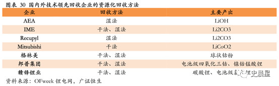 鋰電,動力電池回收，新能源汽車