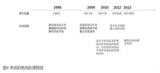 鋰電,動力電池回收，新能源汽車