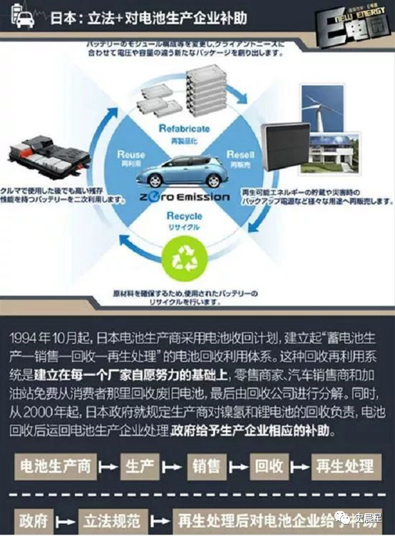 鋰電,動力電池回收，新能源汽車