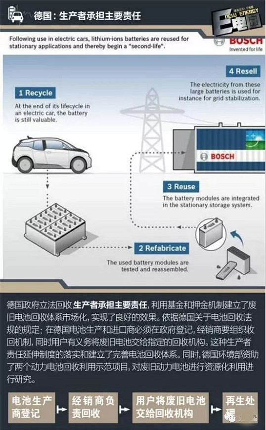 鋰電,動力電池回收，新能源汽車