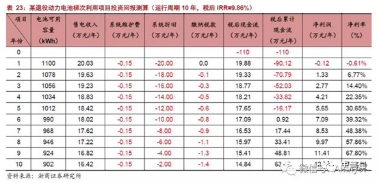 鋰電,動力電池回收，新能源汽車