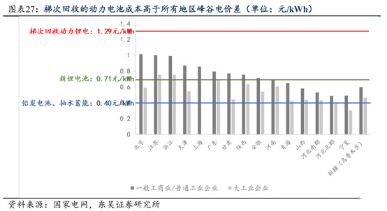 鋰電,動力電池回收，新能源汽車