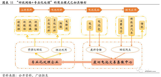 鋰電,動力電池回收，新能源汽車