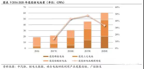 鋰電,動力電池回收，新能源汽車