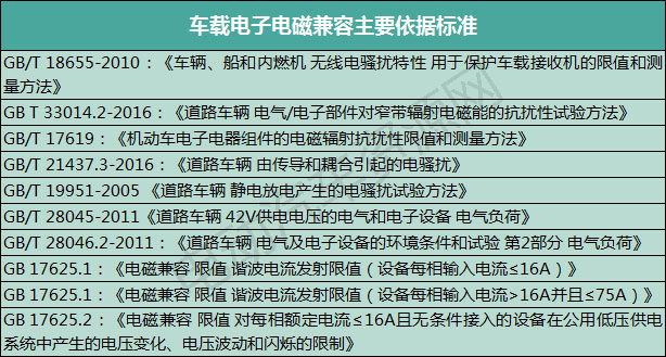 新能源汽车车载电子电磁兼容标准