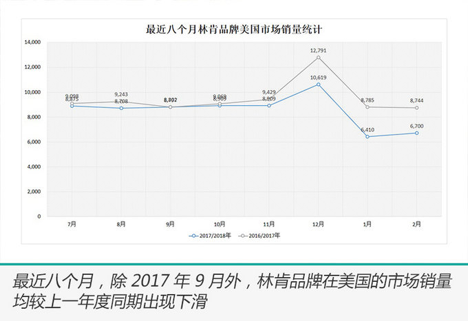 林肯车,林肯中国，林肯销量