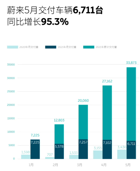 新势力“五强”5月销量点评:蔚来最贵卖最多,理想跌出前三?