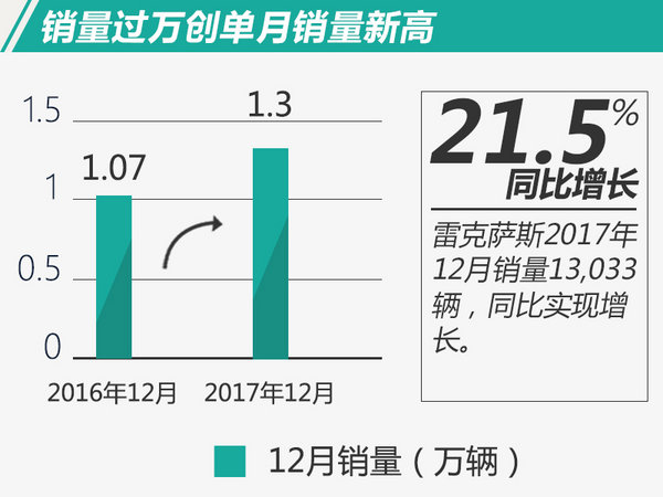 销量，雷克萨斯,销量