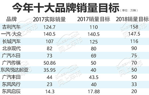 2017汽車銷量,2018銷量目標(biāo)