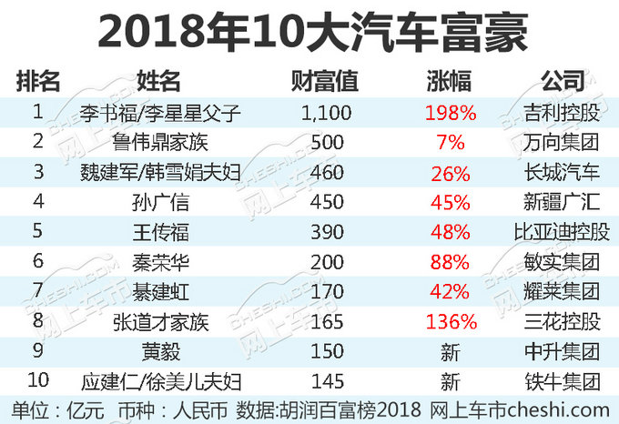 汽车富豪,汽车企业资产排名 汽车富豪,汽车企业资产排名