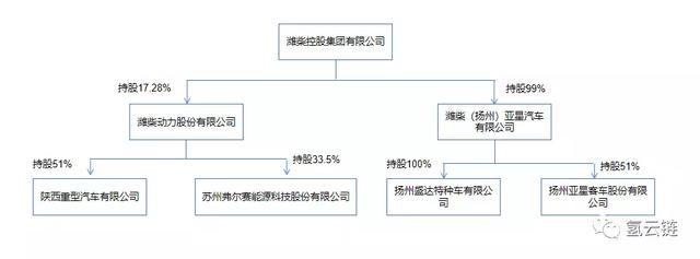 弗尔赛将与潍柴集团签订多项燃料电池订单,总额接近4500万!