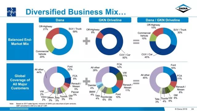 德纳整合吉凯恩 汽车传动最大巨头诞生