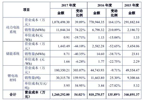 宁德时代招股书,宁德时代IPO