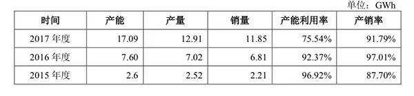 宁德时代招股书,宁德时代IPO