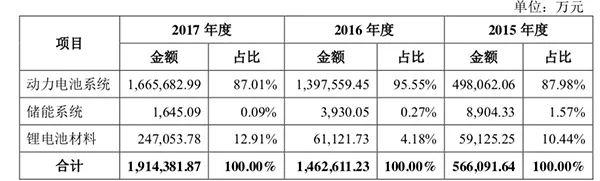 宁德时代招股书,宁德时代IPO