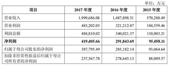 宁德时代招股书,宁德时代IPO