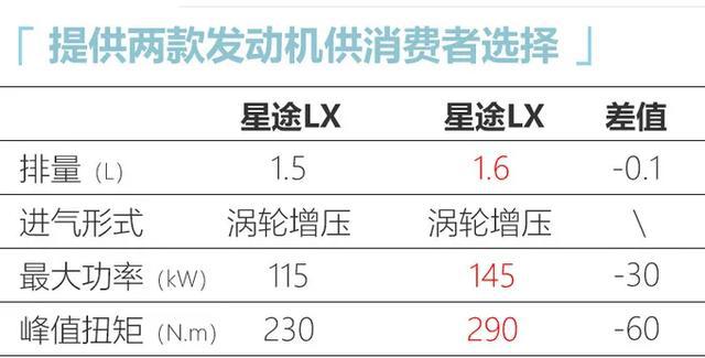 星途LX新增1.5T车型,这能挽救奇瑞高端败局?