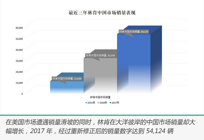 林肯车,林肯中国，林肯销量