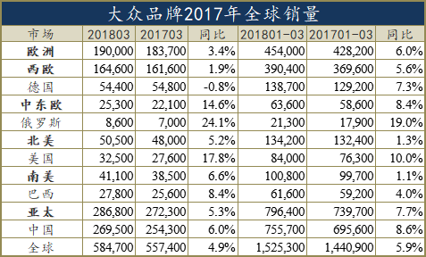 大众3月在华销量增长6% 连发四款SUV来势汹汹