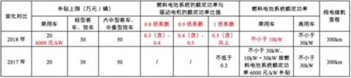 政策，新能源客車與補貼退坡,新能源補貼政策