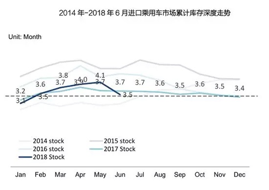 上半年进口车市供需双降,新政下市场结构面临调整