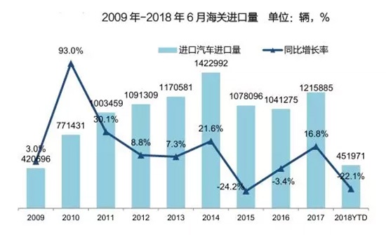 上半年进口车市供需双降,新政下市场结构面临调整