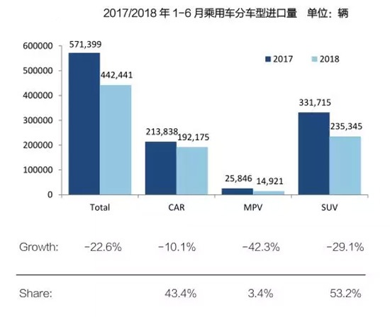 上半年进口车市供需双降,新政下市场结构面临调整