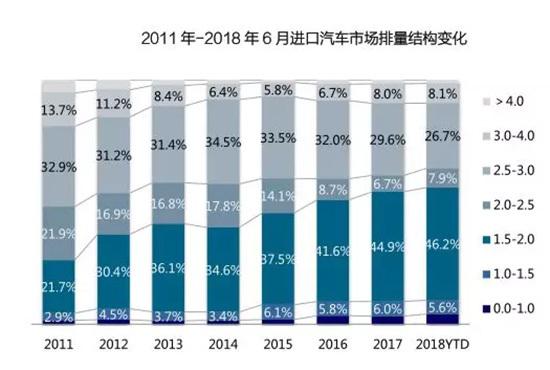 上半年进口车市供需双降,新政下市场结构面临调整