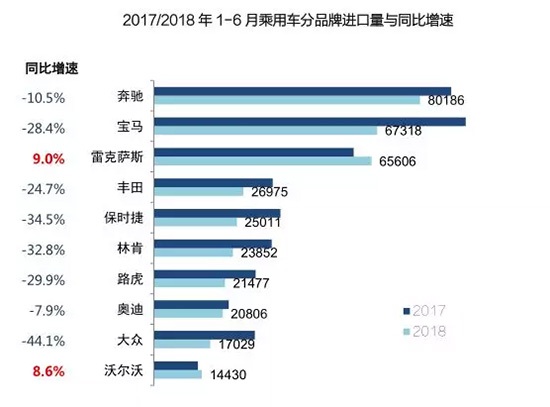 上半年进口车市供需双降,新政下市场结构面临调整