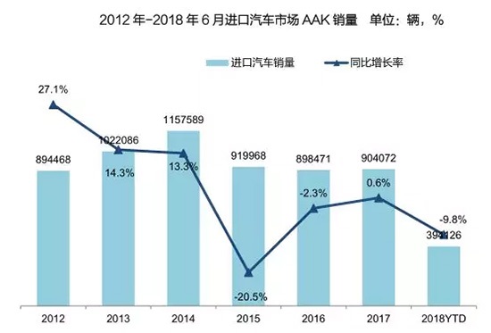 上半年进口车市供需双降,新政下市场结构面临调整
