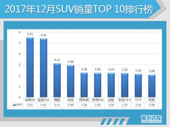 2017汽车销量,2017SUV销量