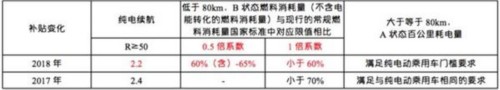 政策，新能源客車與補貼退坡,新能源補貼政策