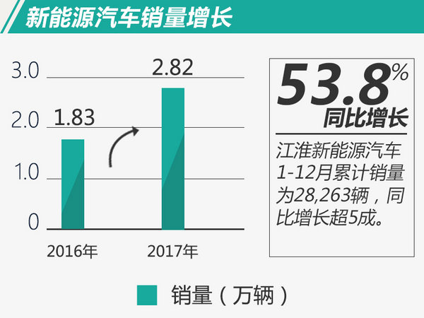 江淮2017年销量,江淮车销量