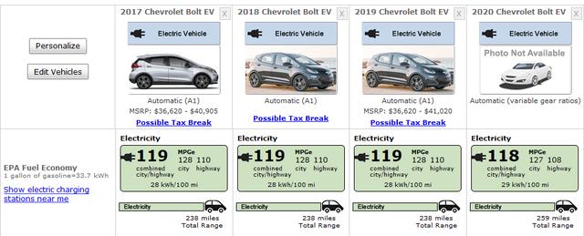 续航里程达417公里,远超Model 3!2020款雪佛兰Bolt EV强势来袭