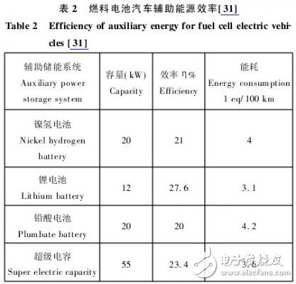 汽车零部件,汽车混动系统，燃料电池