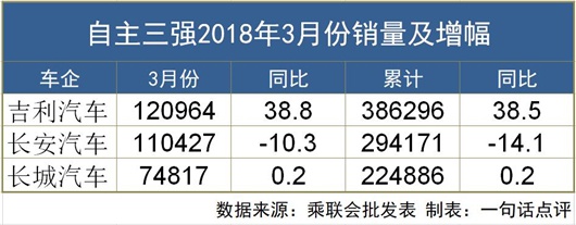 自主三强赛跑 逸动超了帝豪