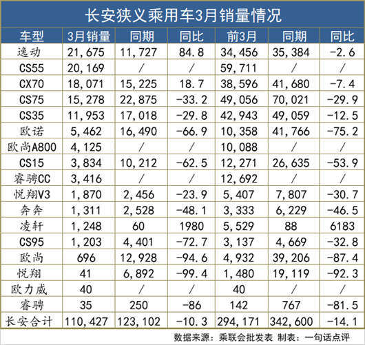 自主三强赛跑 逸动超了帝豪