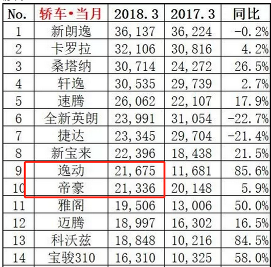 自主三强赛跑 逸动超了帝豪