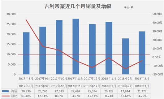 自主三强赛跑 逸动超了帝豪